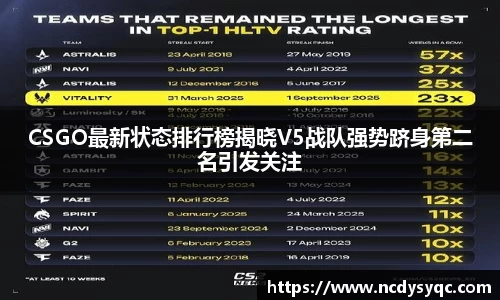 CSGO最新状态排行榜揭晓V5战队强势跻身第二名引发关注